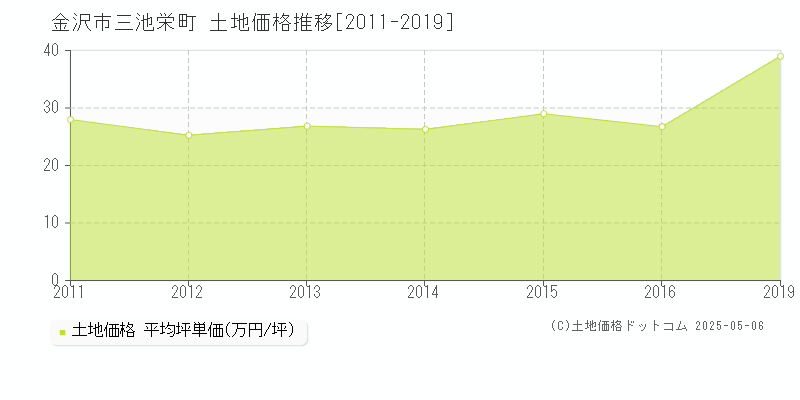 三池栄町(金沢市)の土地価格推移グラフ(坪単価)[2011-2019年]
