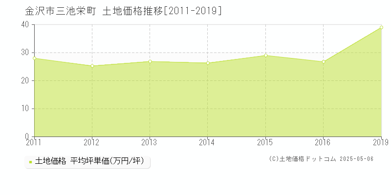 金沢市三池栄町の土地価格推移グラフ 