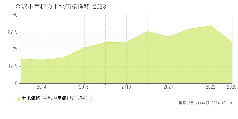 金沢市戸板の土地取引事例推移グラフ 