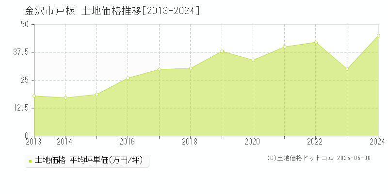 戸板(金沢市)の土地価格推移グラフ(坪単価)[2013-2024年]