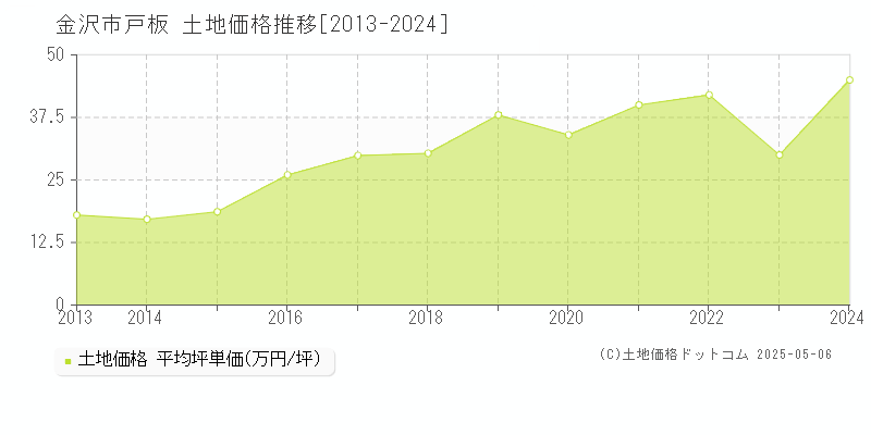 金沢市戸板の土地価格推移グラフ 