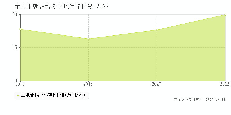 金沢市朝霧台の土地価格推移グラフ 