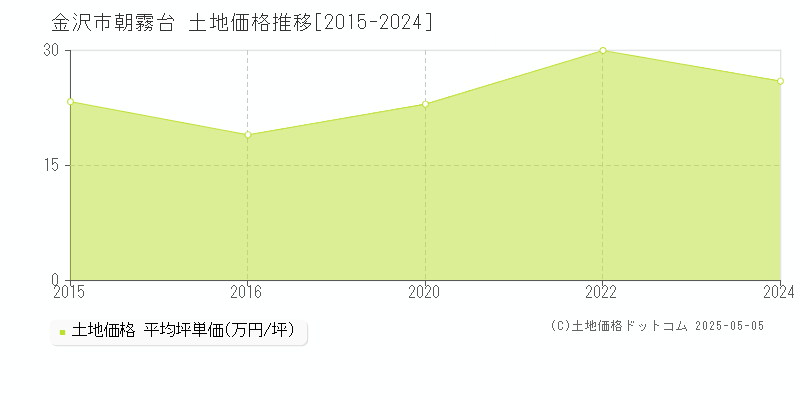 朝霧台(金沢市)の土地価格推移グラフ(坪単価)[2015-2024年]