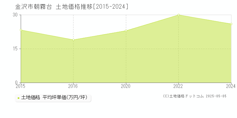 金沢市朝霧台の土地取引事例推移グラフ 