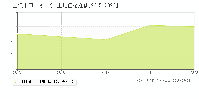 田上さくら(金沢市)の土地価格推移グラフ(坪単価)[2015-2020年]