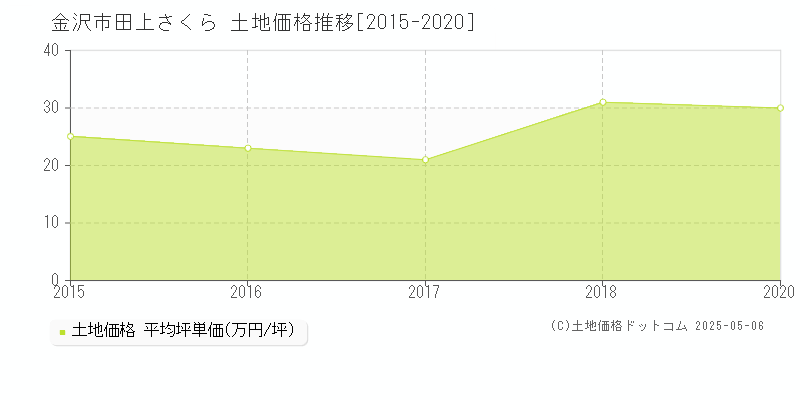 金沢市田上さくらの土地価格推移グラフ 