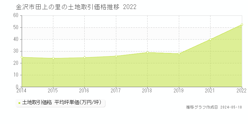 金沢市田上の里の土地取引事例推移グラフ 