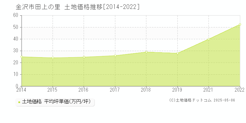 田上の里(金沢市)の土地価格推移グラフ(坪単価)[2014-2022年]