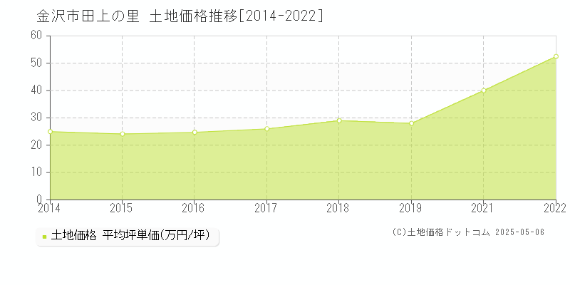 金沢市田上の里の土地価格推移グラフ 