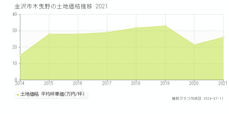金沢市木曳野の土地価格推移グラフ 