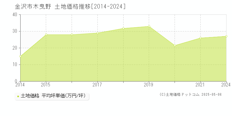 木曳野(金沢市)の土地価格推移グラフ(坪単価)[2014-2024年]