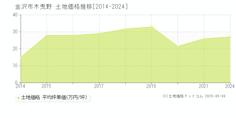 金沢市木曳野の土地価格推移グラフ 