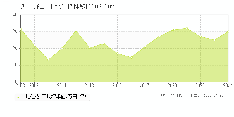 金沢市野田の土地価格推移グラフ 