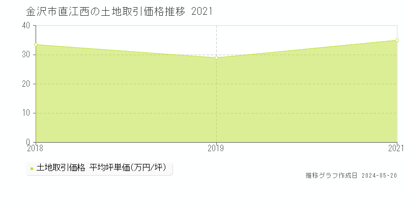 金沢市直江西の土地価格推移グラフ 
