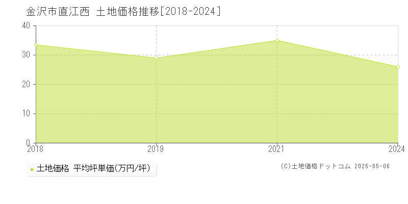 直江西(金沢市)の土地価格推移グラフ(坪単価)[2018-2024年]