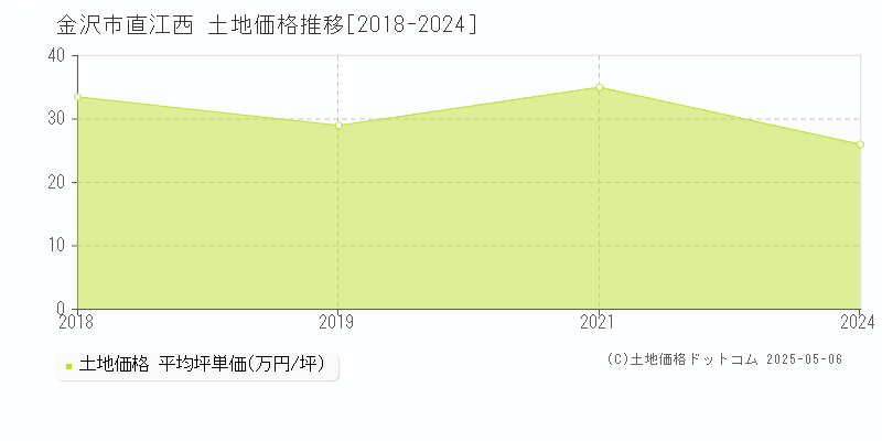 金沢市直江西の土地価格推移グラフ 