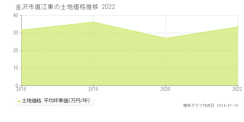 金沢市直江東の土地価格推移グラフ 