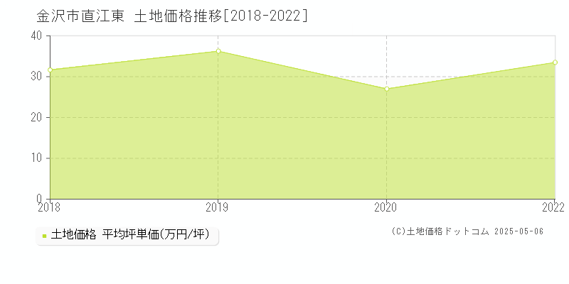 直江東(金沢市)の土地価格推移グラフ(坪単価)[2018-2022年]