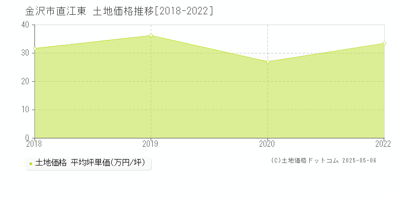 金沢市直江東の土地取引事例推移グラフ 