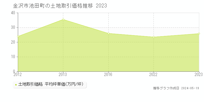 金沢市池田町の土地価格推移グラフ 