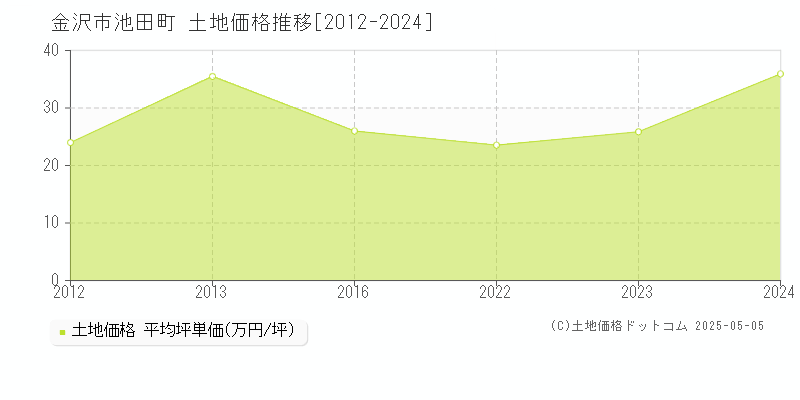 池田町(金沢市)の土地価格推移グラフ(坪単価)[2012-2024年]