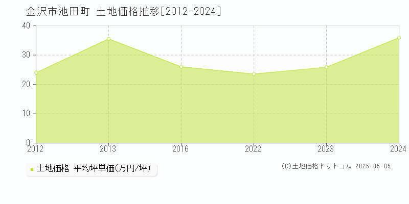 金沢市池田町の土地価格推移グラフ 