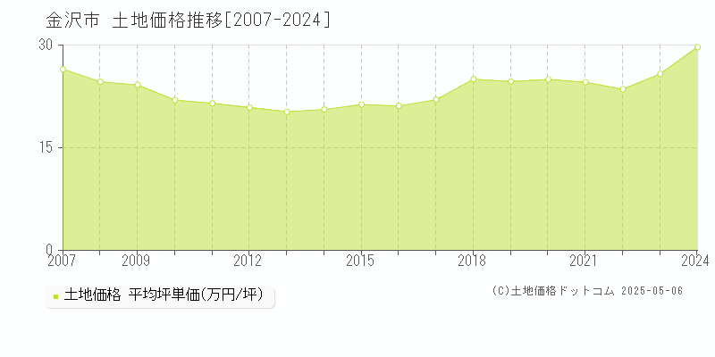 金沢市(石川県)の土地価格推移グラフ(坪単価)[2007-2024年]