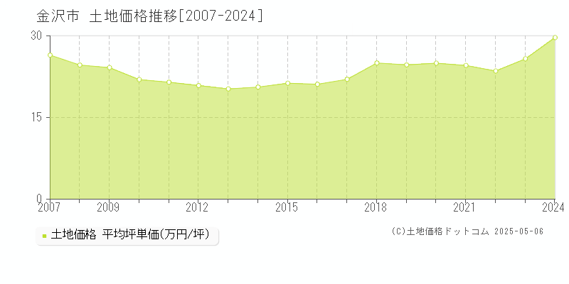 金沢市の土地価格推移グラフ 