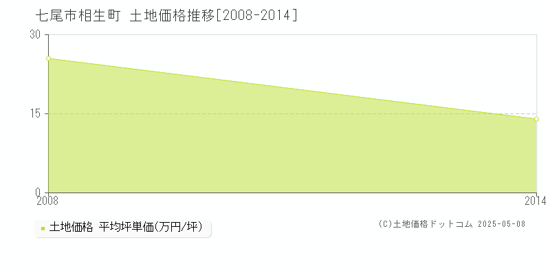 相生町(七尾市)の土地価格推移グラフ(坪単価)[2008-2014年]