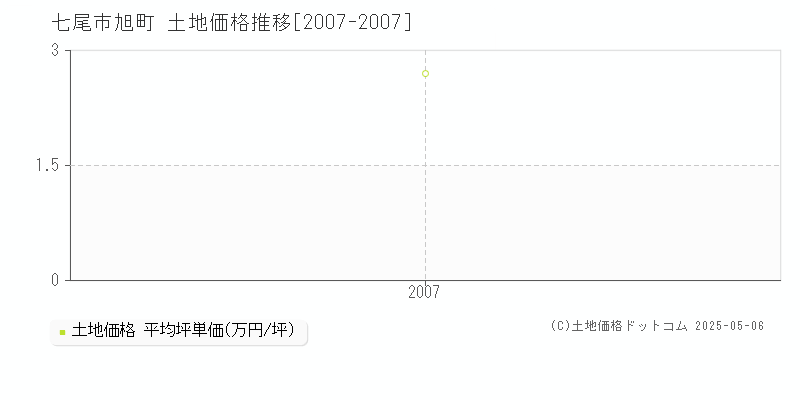 七尾市旭町の土地価格推移グラフ 