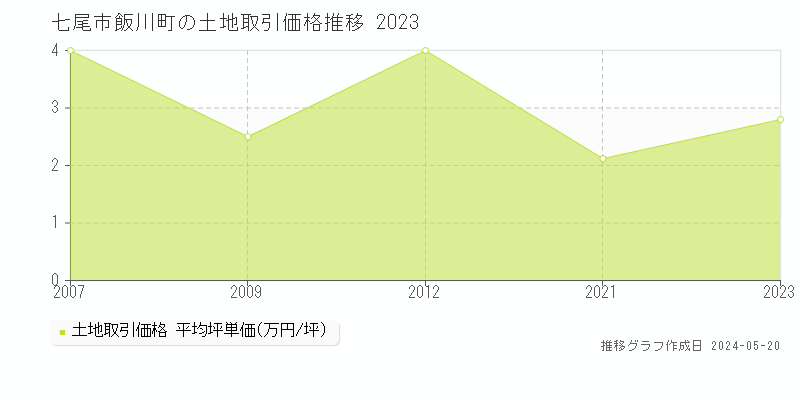 七尾市飯川町の土地価格推移グラフ 
