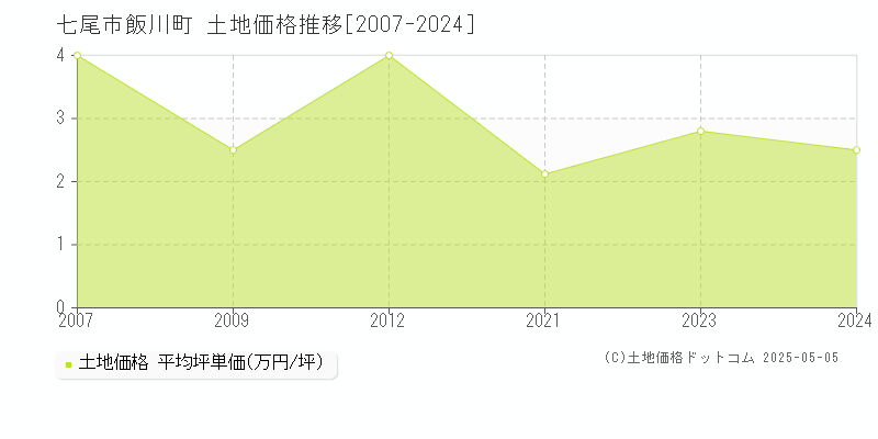 飯川町(七尾市)の土地価格推移グラフ(坪単価)[2007-2024年]