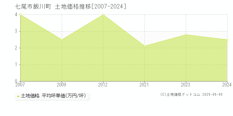 七尾市飯川町の土地取引価格推移グラフ 