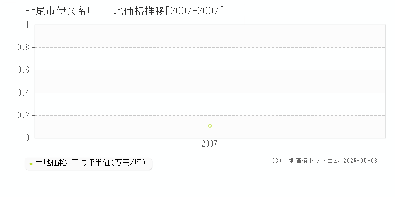 伊久留町(七尾市)の土地価格推移グラフ(坪単価)[2007-2007年]
