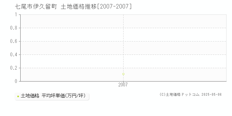 七尾市伊久留町の土地価格推移グラフ 