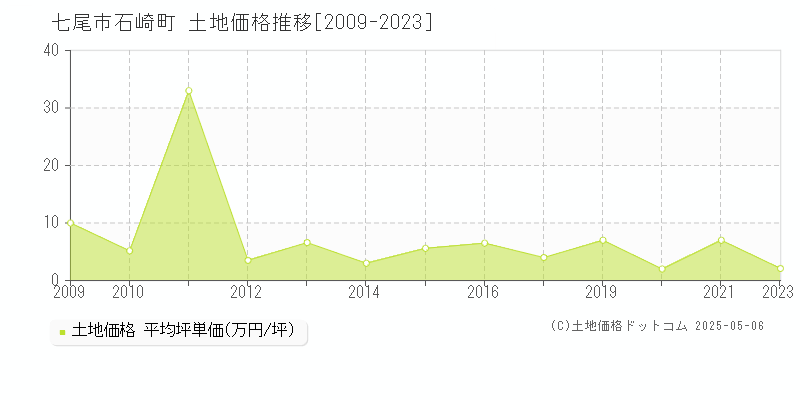石崎町(七尾市)の土地価格推移グラフ(坪単価)[2009-2023年]