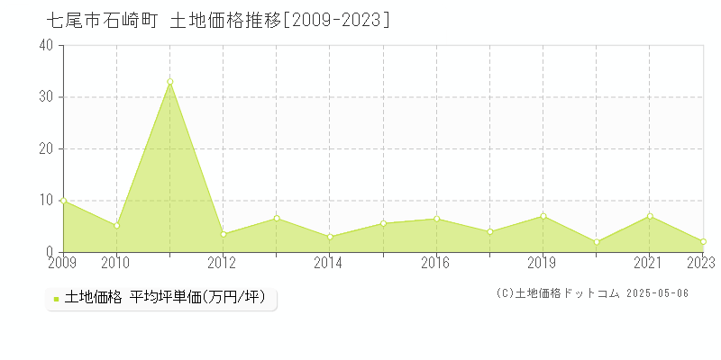 七尾市石崎町の土地価格推移グラフ 