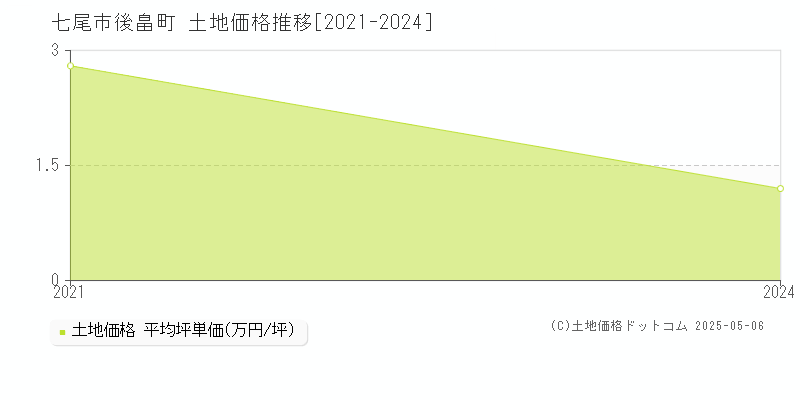 後畠町(七尾市)の土地価格推移グラフ(坪単価)[2021-2024年]