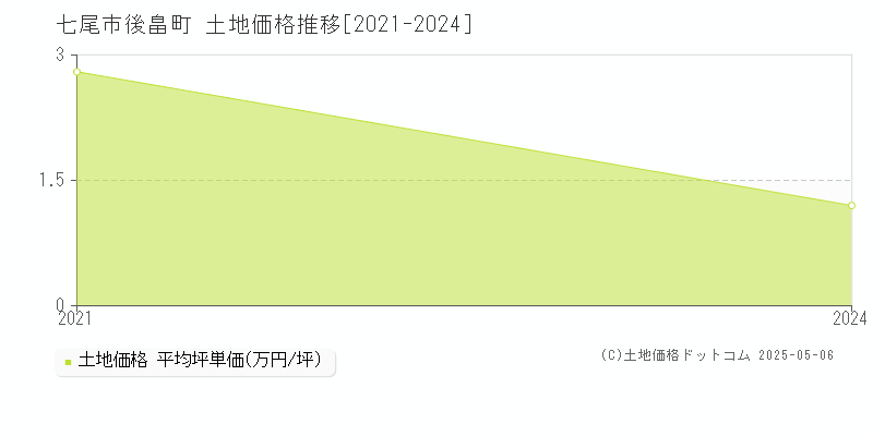 七尾市後畠町の土地価格推移グラフ 