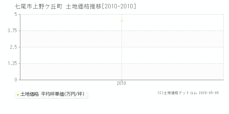 上野ケ丘町(七尾市)の土地価格推移グラフ(坪単価)[2010-2010年]