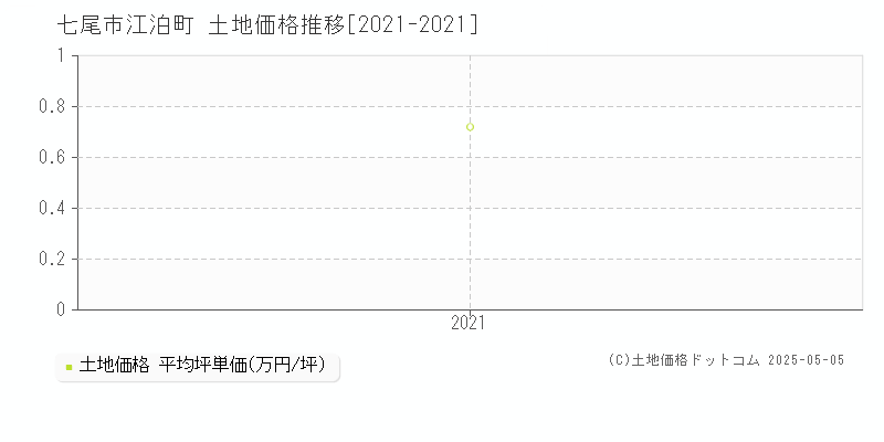 江泊町(七尾市)の土地価格推移グラフ(坪単価)[2021-2021年]