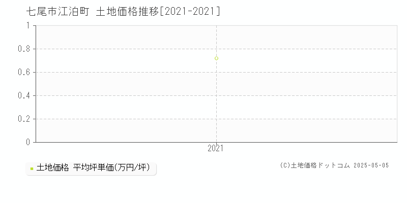 七尾市江泊町の土地価格推移グラフ 