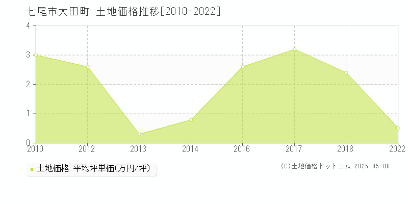 大田町(七尾市)の土地価格推移グラフ(坪単価)[2010-2022年]