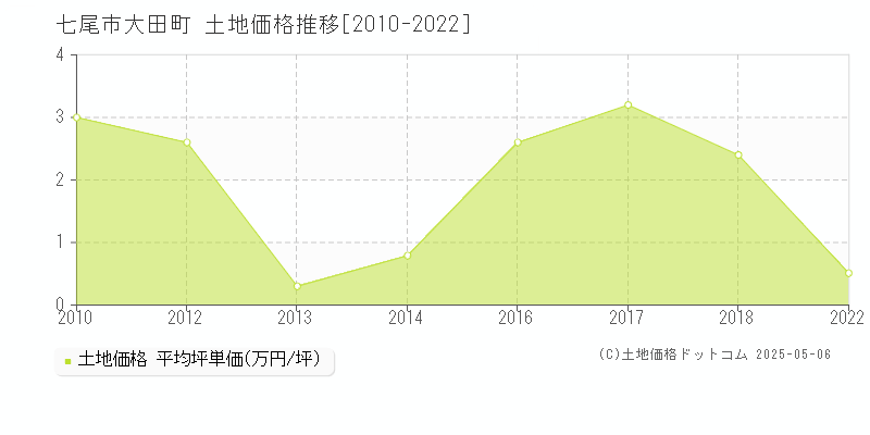 七尾市大田町の土地価格推移グラフ 