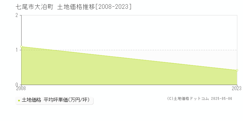 大泊町(七尾市)の土地価格推移グラフ(坪単価)[2008-2023年]