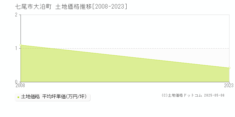 七尾市大泊町の土地価格推移グラフ 