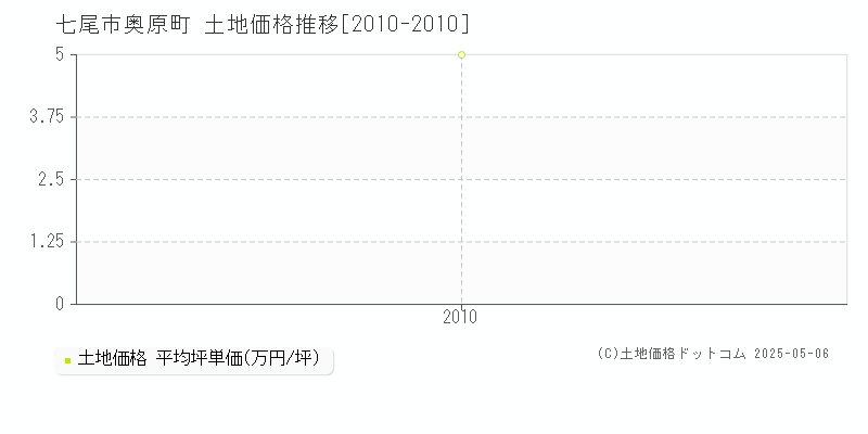 奥原町(七尾市)の土地価格推移グラフ(坪単価)[2010-2010年]