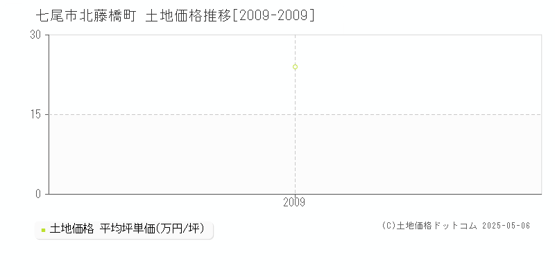 北藤橋町(七尾市)の土地価格推移グラフ(坪単価)[2009-2009年]