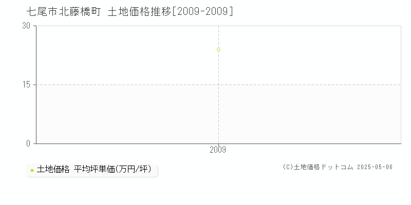 七尾市北藤橋町の土地価格推移グラフ 