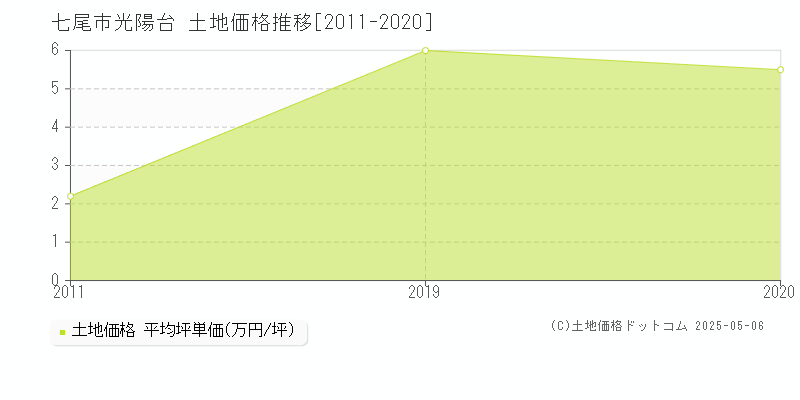 七尾市光陽台の土地価格推移グラフ 